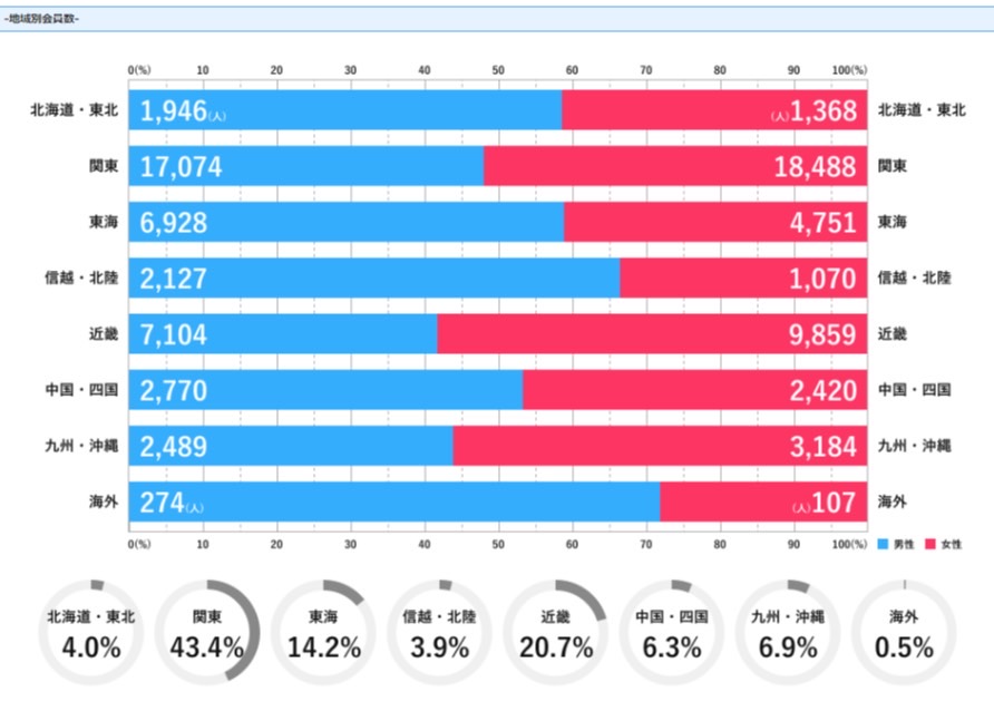 IBJ会員数の地域別データ
宮崎 結婚相談所グランマリーのサービスを説明するため