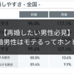 成婚データの表。再婚のしやすさを示している。