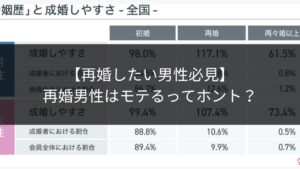 成婚データの表。再婚のしやすさを示している。