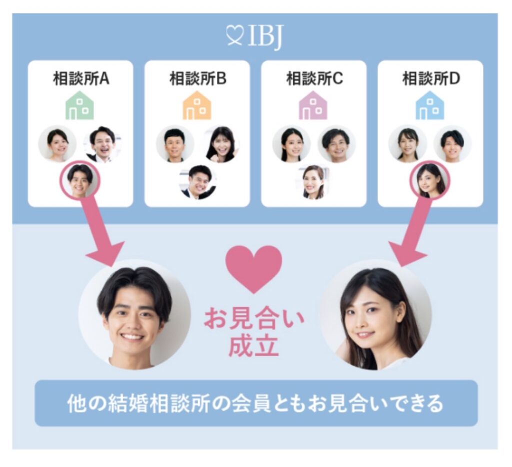 IBJでの婚活のイメージ