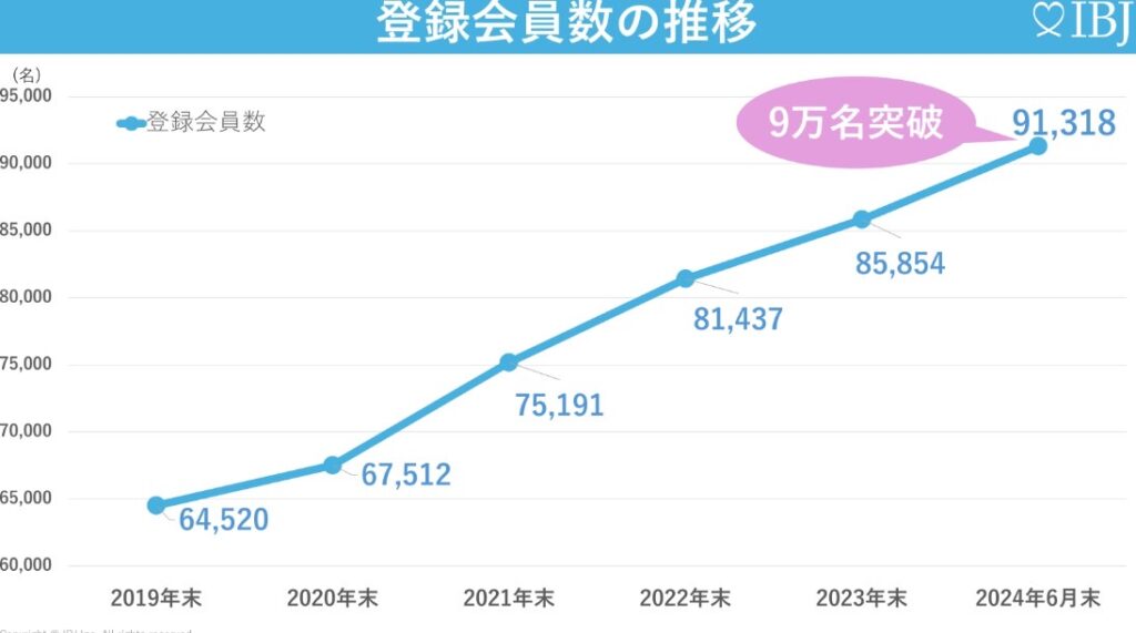 IBJの登録会員数の推移