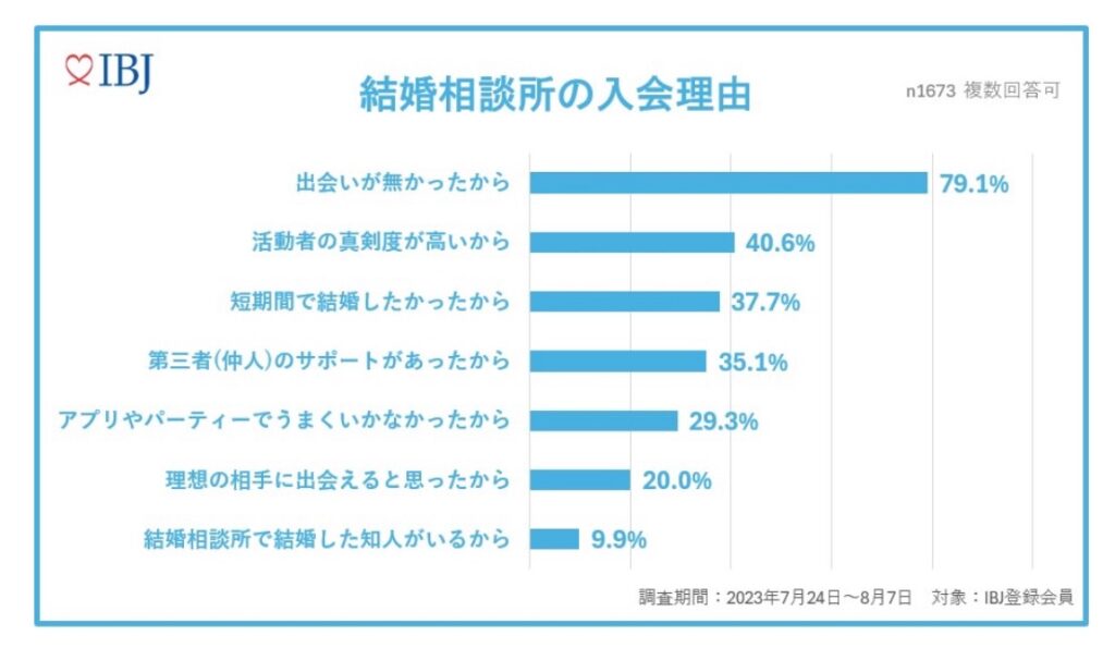 結婚相談所の入会理由