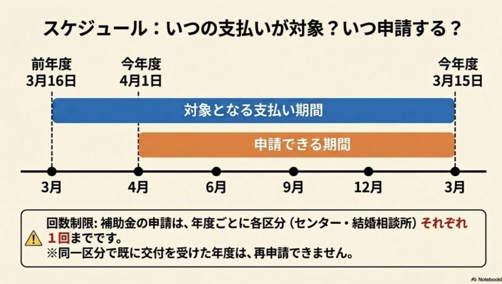 令和8年度宮崎市婚活補助金の対象期間